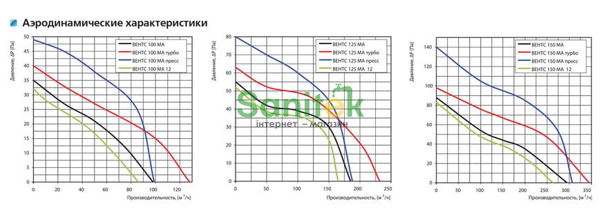 Вентилятор Vents MA Вентс 100 МА Б 360999 фото