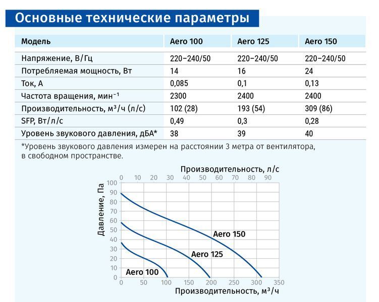 Вентилятор Blauberg Aero 100 358609 фото