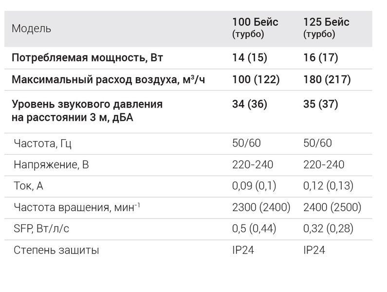 Вентилятор Vents Base Вентс 100 Бейс (декоративна панель вентилятора купується окремо) 421162 фото